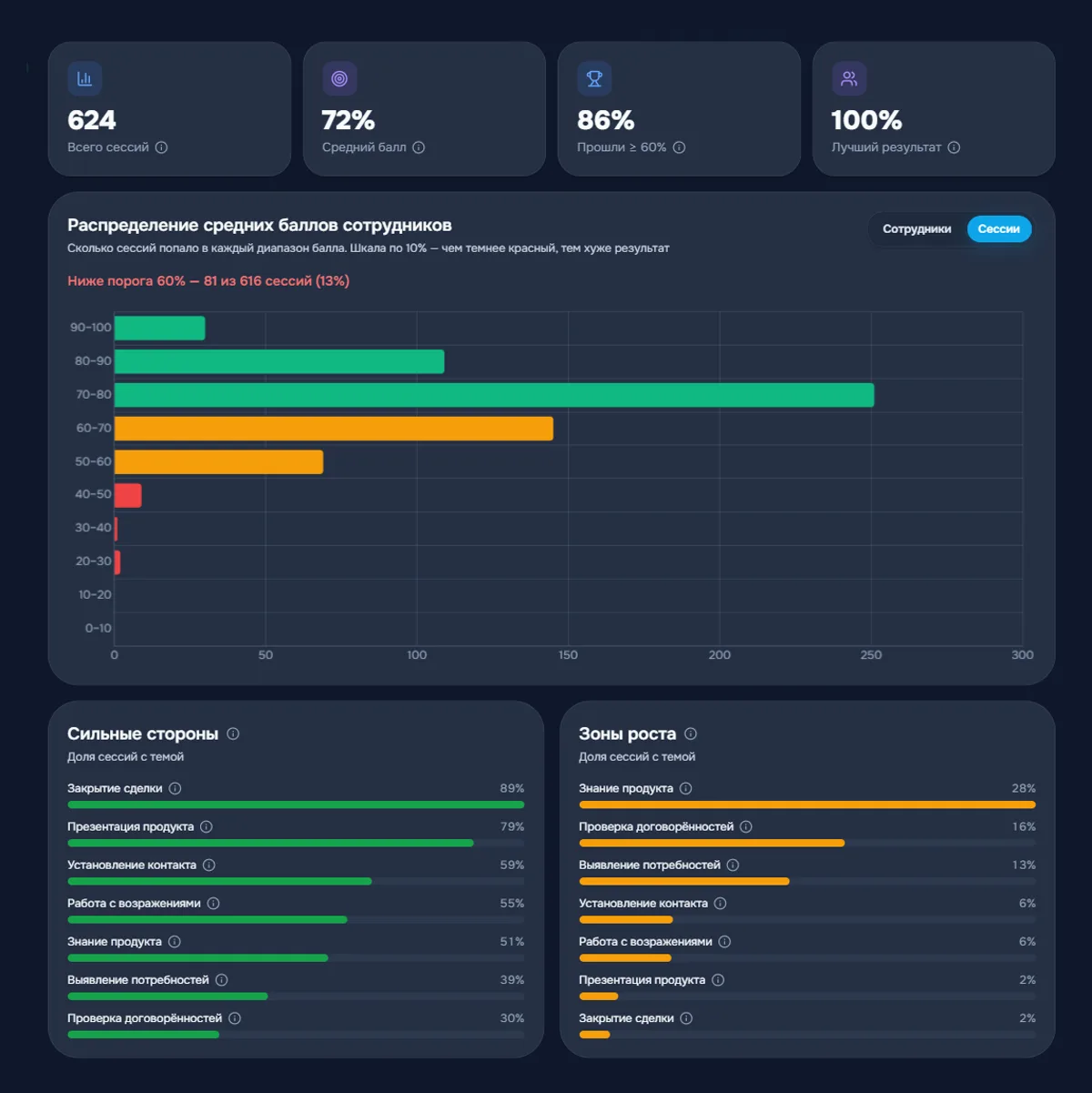 Аналитика SellCoach: распределение средних баллов по команде с отметкой, сколько человек ниже порога, и разбор навыков — что удаётся и что западает